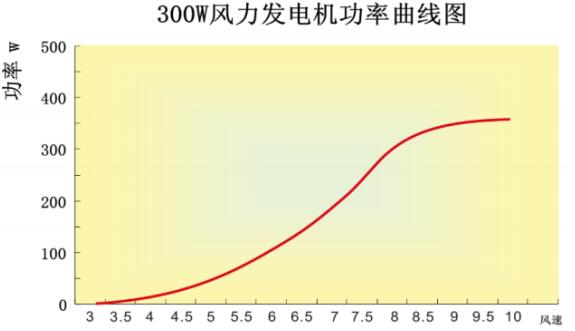 300W風力發電機功率曲線圖.jpg